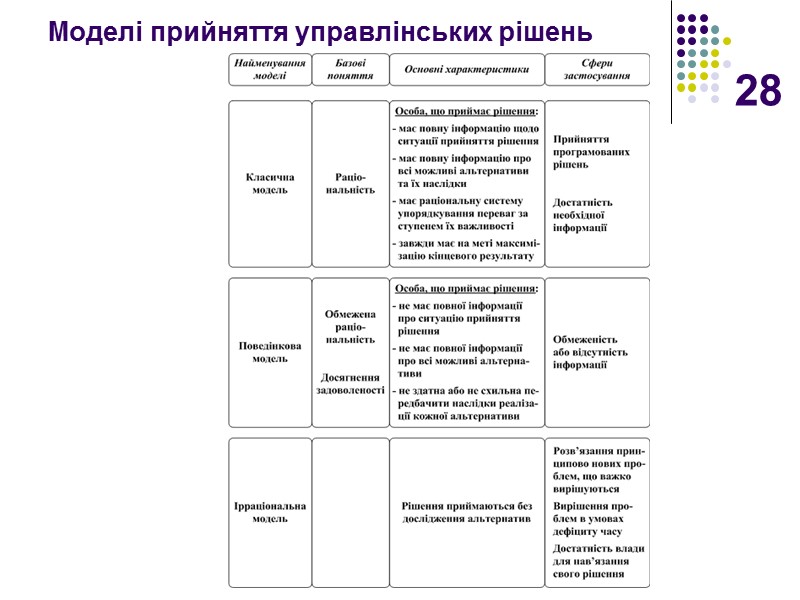 28 Моделі прийняття управлінських рішень